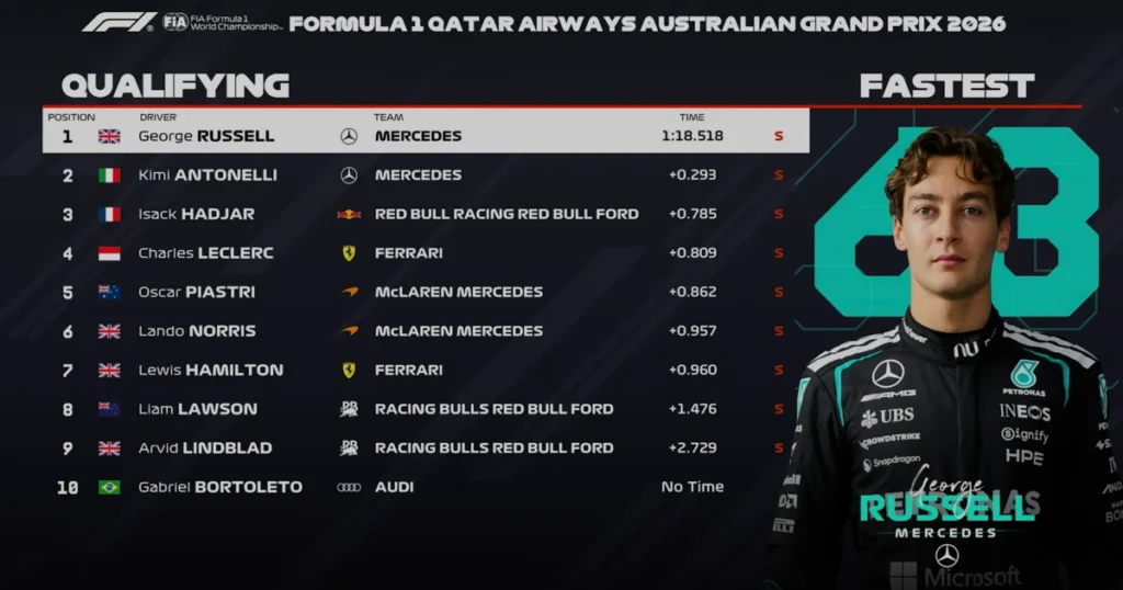 Australian Grand Prix Qualifying Result 2026